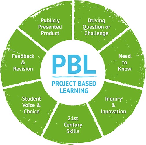 Project-Based learning diagram